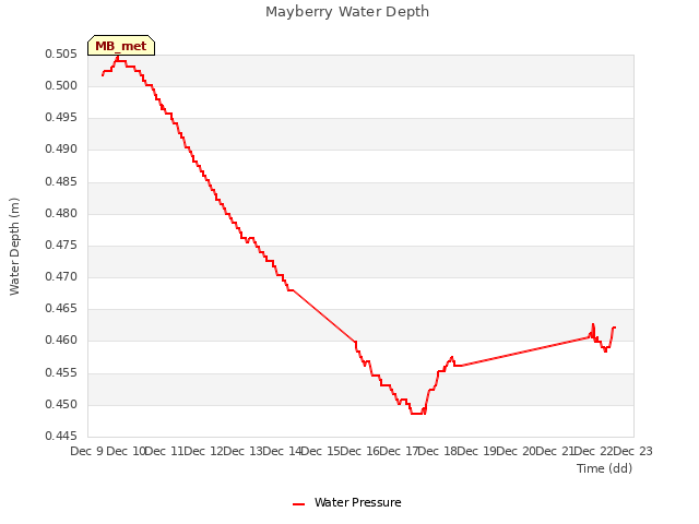 plot of Mayberry Water Depth