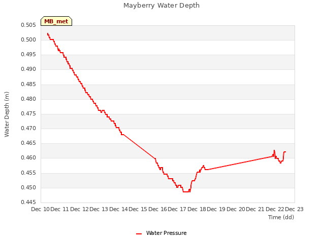 plot of Mayberry Water Depth