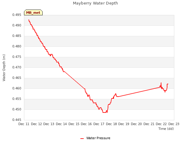 plot of Mayberry Water Depth