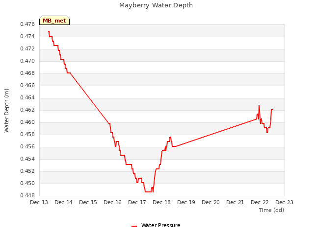 plot of Mayberry Water Depth