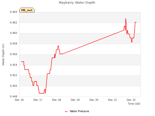 plot of Mayberry Water Depth