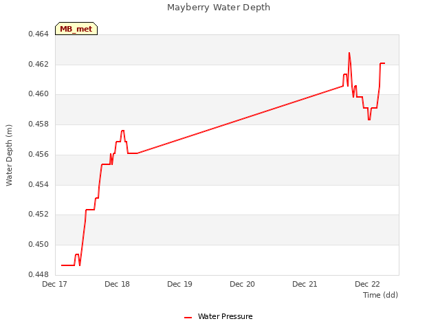 plot of Mayberry Water Depth