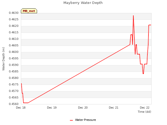 plot of Mayberry Water Depth