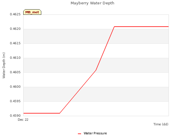 plot of Mayberry Water Depth