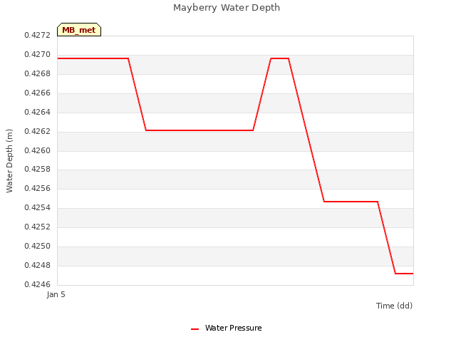 plot of Mayberry Water Depth