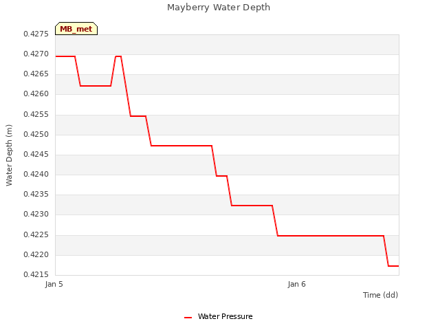 plot of Mayberry Water Depth