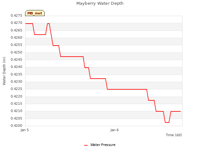 plot of Mayberry Water Depth