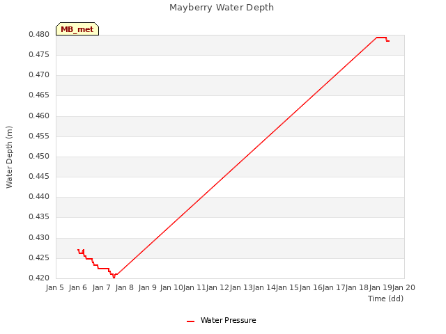 plot of Mayberry Water Depth