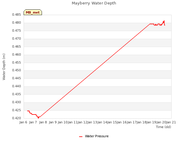 plot of Mayberry Water Depth