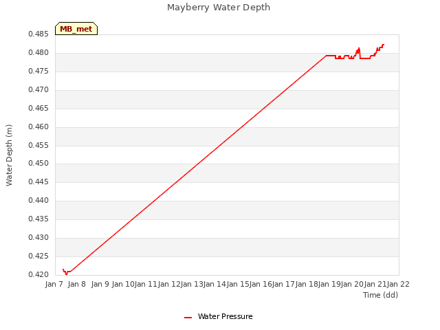 plot of Mayberry Water Depth