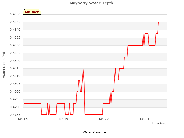 plot of Mayberry Water Depth