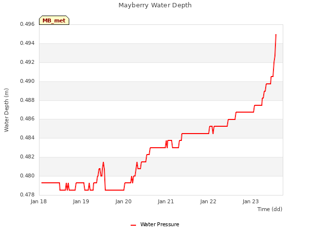 plot of Mayberry Water Depth