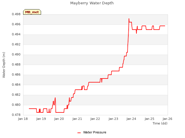 plot of Mayberry Water Depth