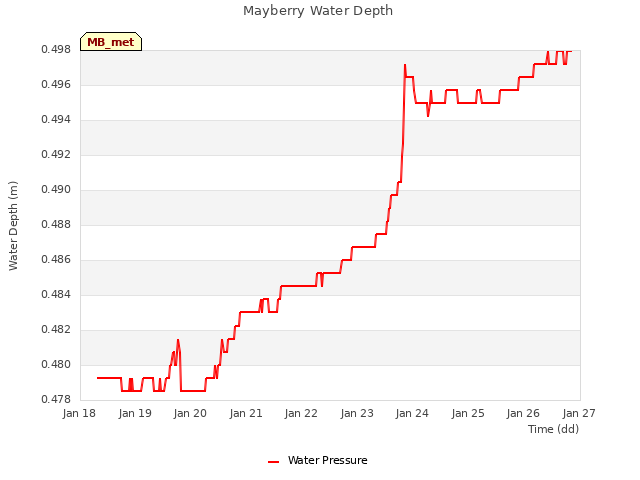 plot of Mayberry Water Depth