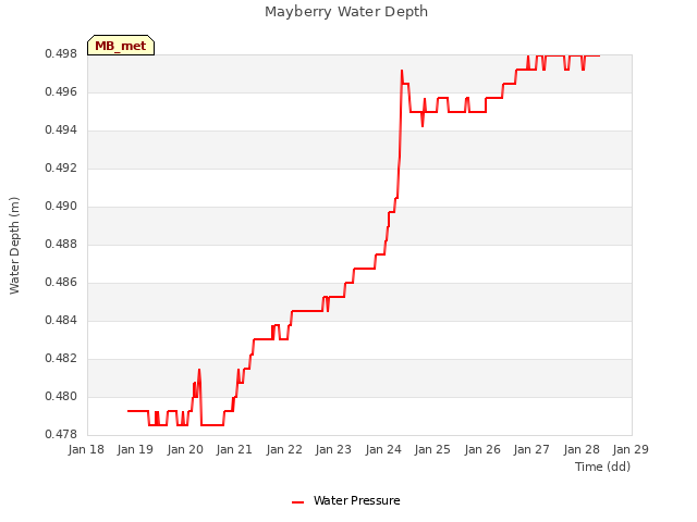 plot of Mayberry Water Depth