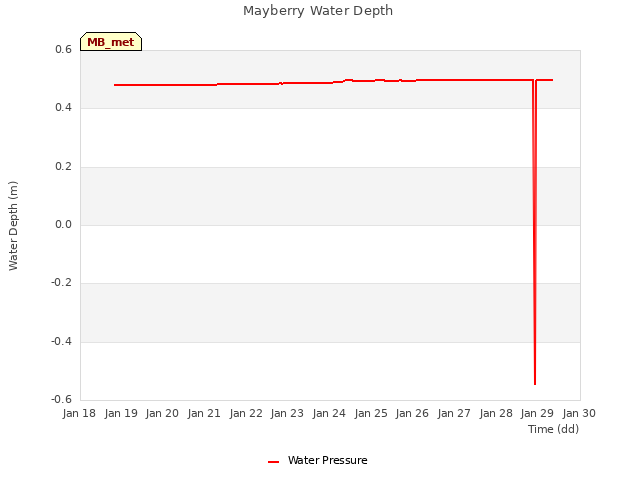 plot of Mayberry Water Depth