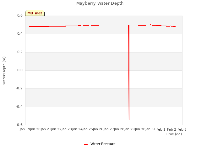 plot of Mayberry Water Depth