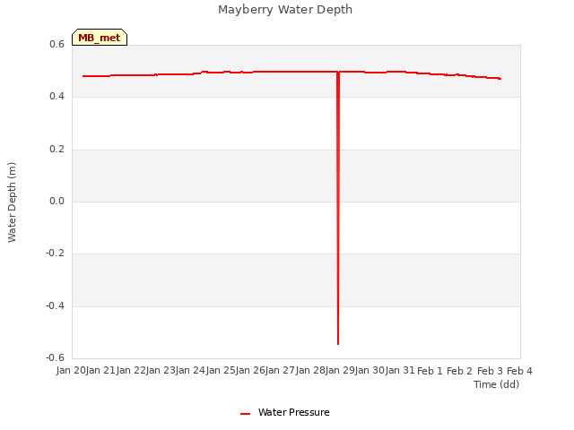 plot of Mayberry Water Depth