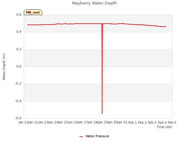 plot of Mayberry Water Depth