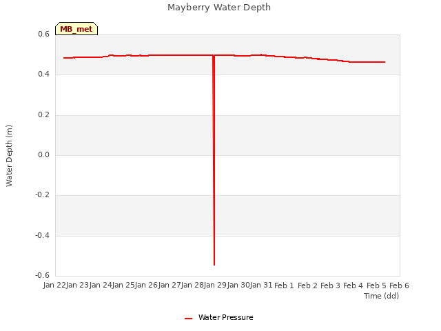 plot of Mayberry Water Depth