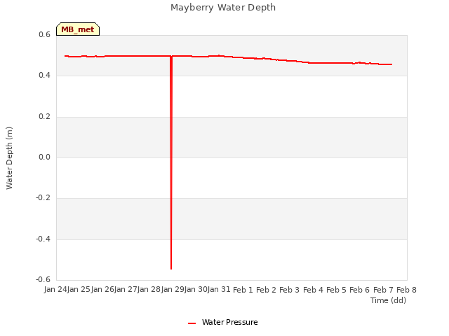 plot of Mayberry Water Depth