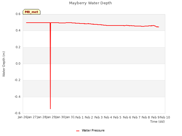 plot of Mayberry Water Depth