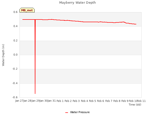 plot of Mayberry Water Depth