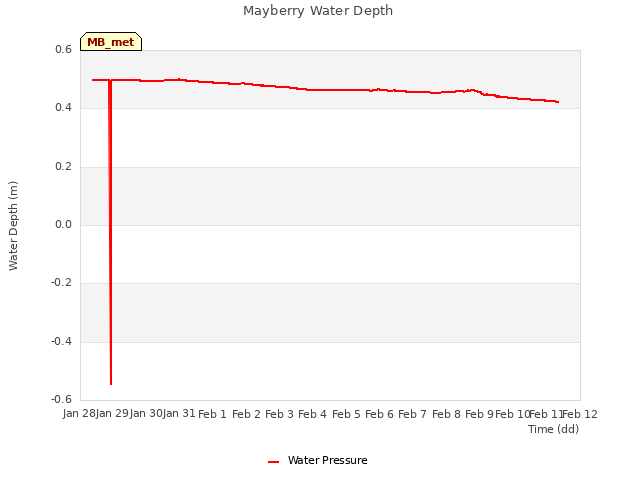 plot of Mayberry Water Depth