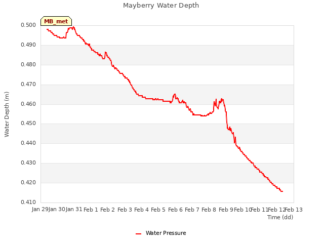 plot of Mayberry Water Depth