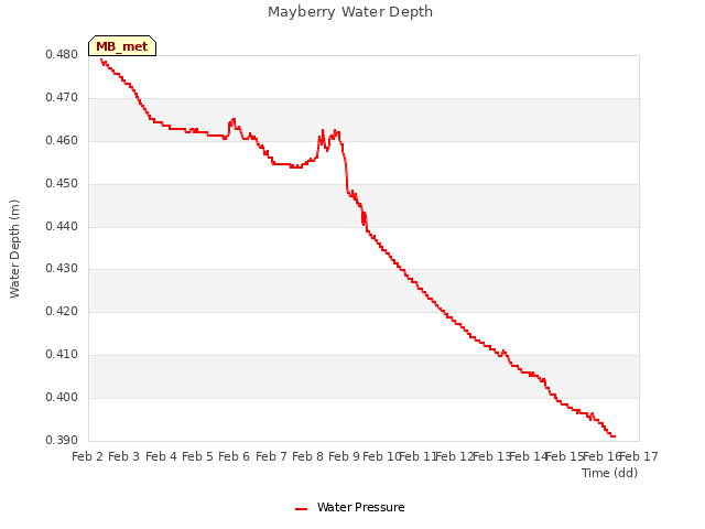 plot of Mayberry Water Depth