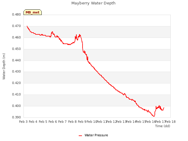 plot of Mayberry Water Depth