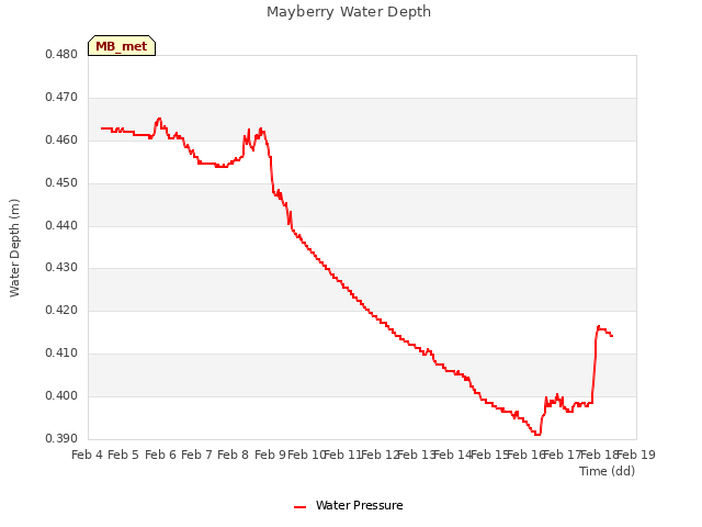 plot of Mayberry Water Depth