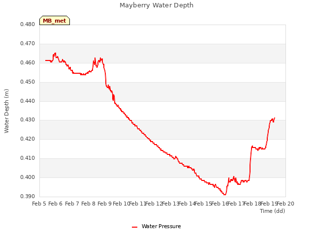 plot of Mayberry Water Depth