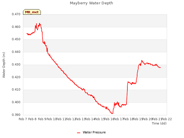 plot of Mayberry Water Depth