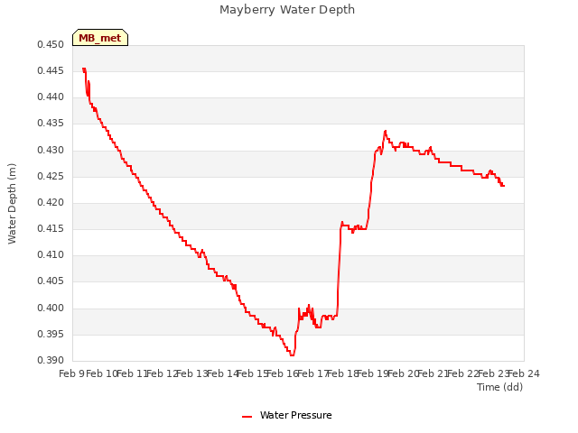 plot of Mayberry Water Depth