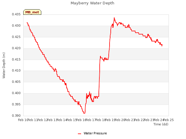 plot of Mayberry Water Depth