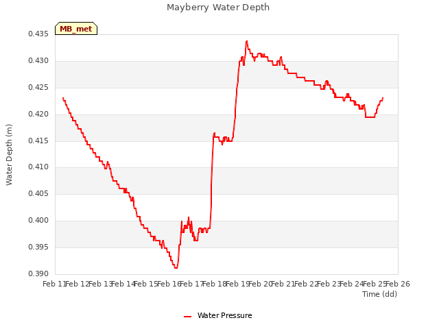 plot of Mayberry Water Depth