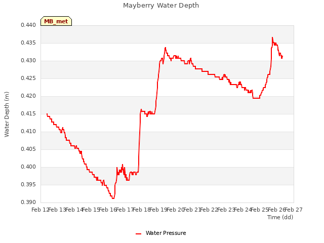 plot of Mayberry Water Depth