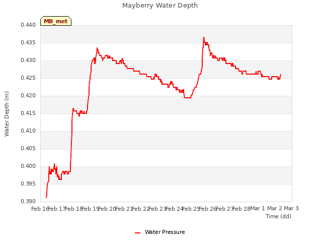 plot of Mayberry Water Depth