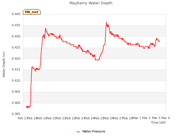 plot of Mayberry Water Depth