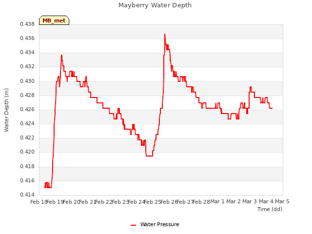 plot of Mayberry Water Depth