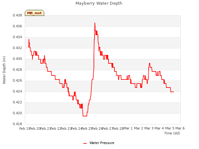 plot of Mayberry Water Depth