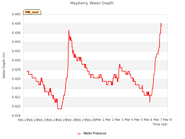 plot of Mayberry Water Depth