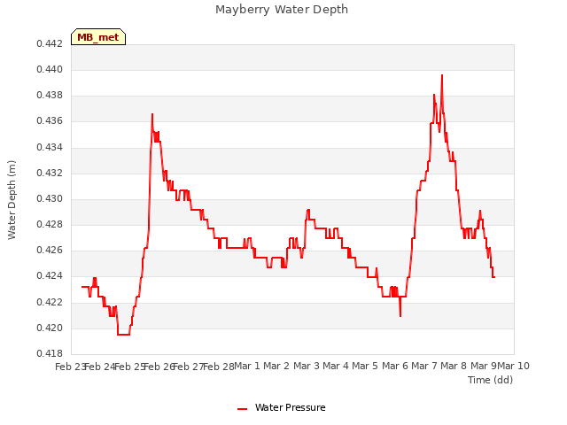 plot of Mayberry Water Depth