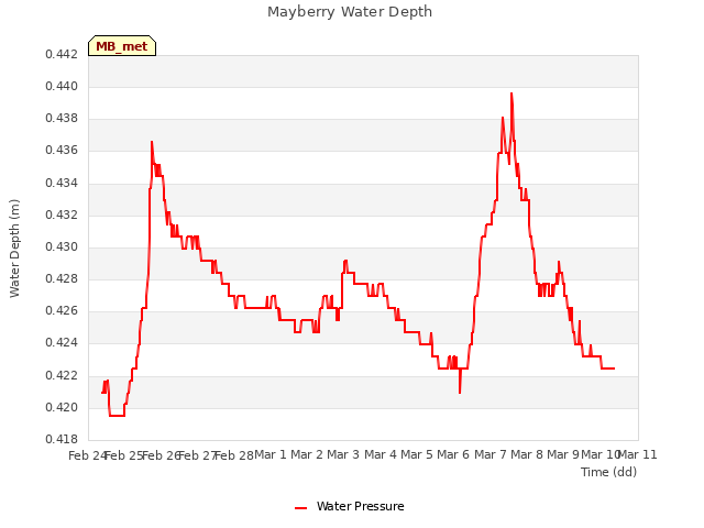 plot of Mayberry Water Depth