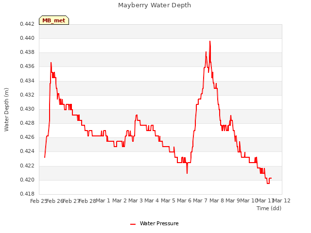 plot of Mayberry Water Depth