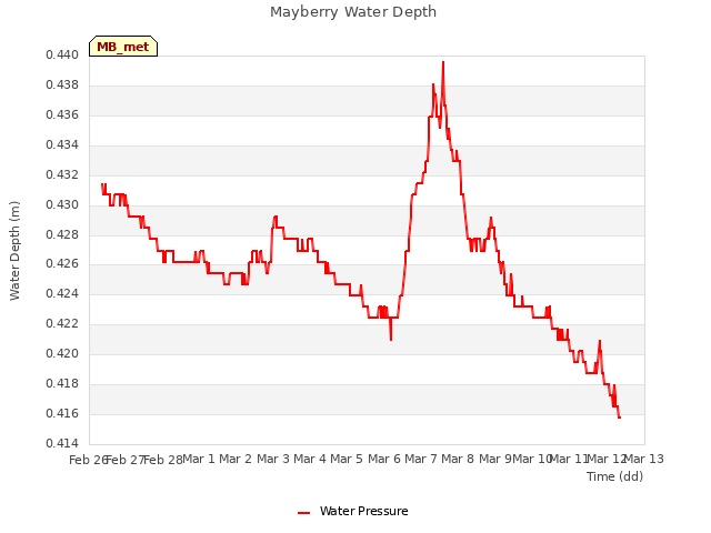 plot of Mayberry Water Depth