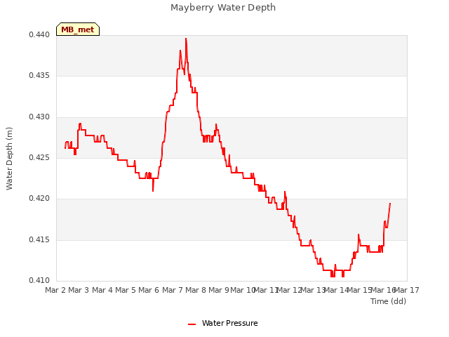 plot of Mayberry Water Depth