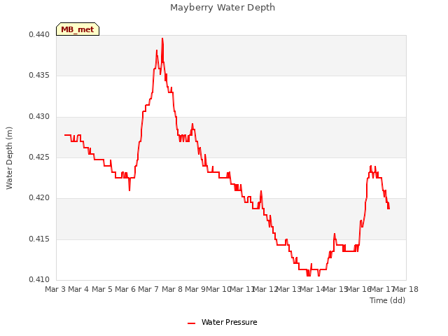 plot of Mayberry Water Depth