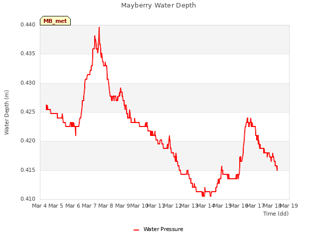 plot of Mayberry Water Depth